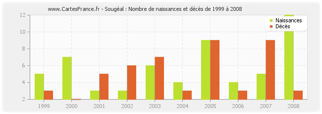 Sougéal : Nombre de naissances et décès de 1999 à 2008