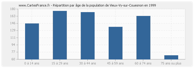 Répartition par âge de la population de Vieux-Vy-sur-Couesnon en 1999