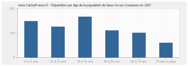 Répartition par âge de la population de Vieux-Vy-sur-Couesnon en 2007