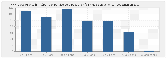 Répartition par âge de la population féminine de Vieux-Vy-sur-Couesnon en 2007