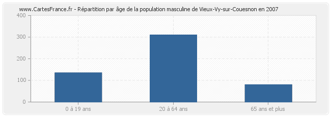 Répartition par âge de la population masculine de Vieux-Vy-sur-Couesnon en 2007