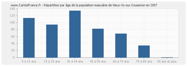 Répartition par âge de la population masculine de Vieux-Vy-sur-Couesnon en 2007