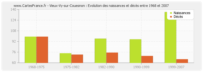 Vieux-Vy-sur-Couesnon : Evolution des naissances et décès entre 1968 et 2007