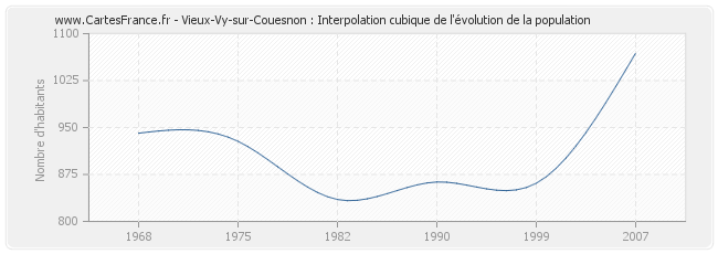 Vieux-Vy-sur-Couesnon : Interpolation cubique de l'évolution de la population