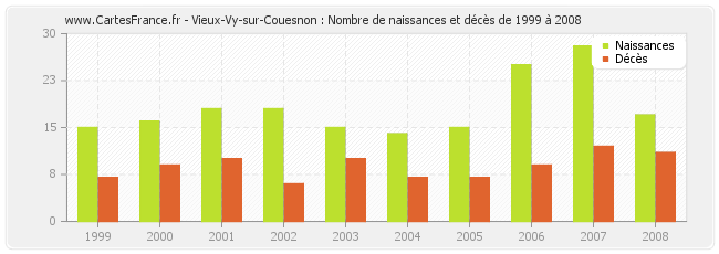 Vieux-Vy-sur-Couesnon : Nombre de naissances et décès de 1999 à 2008