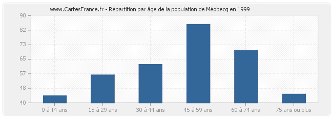 Répartition par âge de la population de Méobecq en 1999