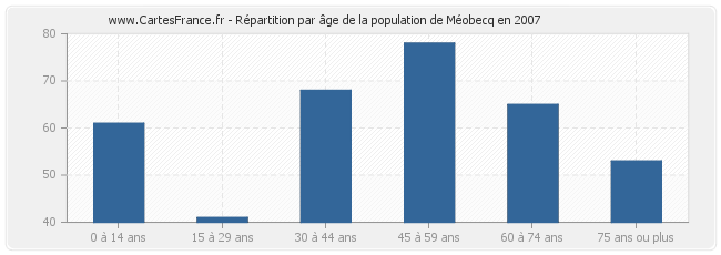 Répartition par âge de la population de Méobecq en 2007