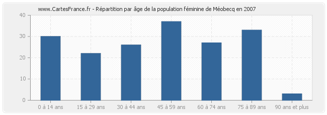 Répartition par âge de la population féminine de Méobecq en 2007