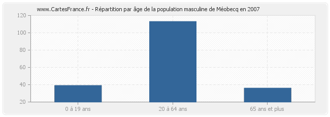 Répartition par âge de la population masculine de Méobecq en 2007