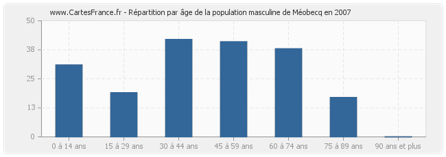 Répartition par âge de la population masculine de Méobecq en 2007