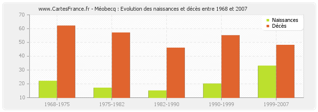 Méobecq : Evolution des naissances et décès entre 1968 et 2007