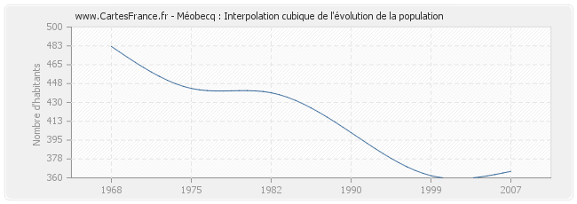 Méobecq : Interpolation cubique de l'évolution de la population