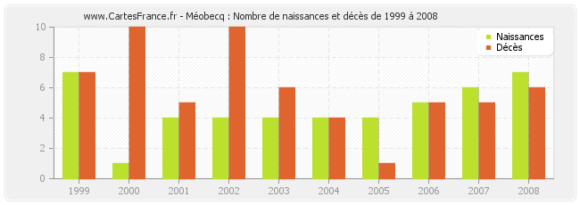 Méobecq : Nombre de naissances et décès de 1999 à 2008