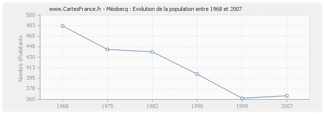 Population Méobecq