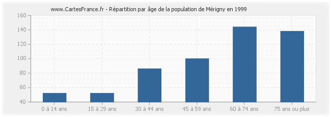 Répartition par âge de la population de Mérigny en 1999