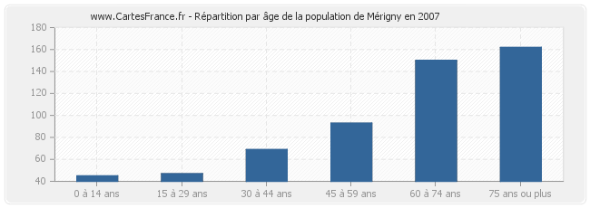 Répartition par âge de la population de Mérigny en 2007