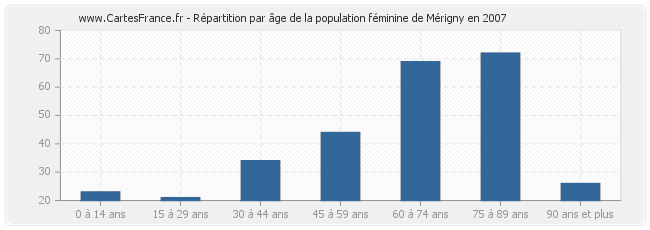 Répartition par âge de la population féminine de Mérigny en 2007