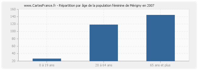 Répartition par âge de la population féminine de Mérigny en 2007