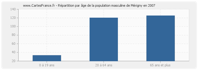 Répartition par âge de la population masculine de Mérigny en 2007