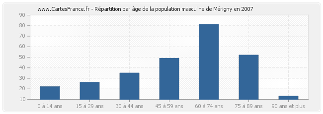 Répartition par âge de la population masculine de Mérigny en 2007