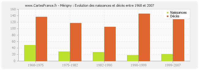 Mérigny : Evolution des naissances et décès entre 1968 et 2007