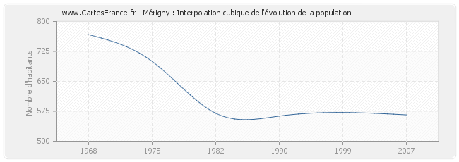 Mérigny : Interpolation cubique de l'évolution de la population