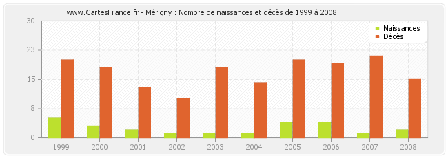 Mérigny : Nombre de naissances et décès de 1999 à 2008