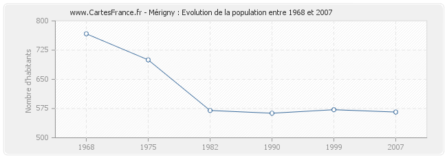 Population Mérigny