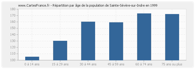 Répartition par âge de la population de Sainte-Sévère-sur-Indre en 1999