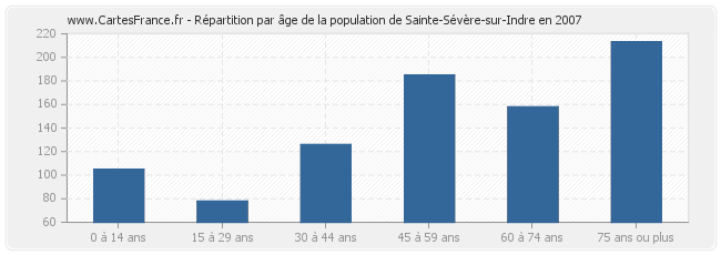 Répartition par âge de la population de Sainte-Sévère-sur-Indre en 2007