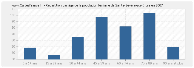 Répartition par âge de la population féminine de Sainte-Sévère-sur-Indre en 2007