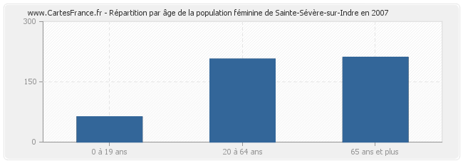 Répartition par âge de la population féminine de Sainte-Sévère-sur-Indre en 2007