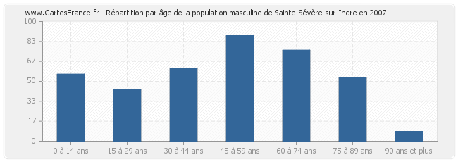 Répartition par âge de la population masculine de Sainte-Sévère-sur-Indre en 2007