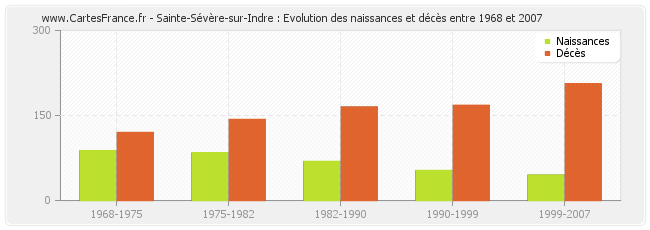 Sainte-Sévère-sur-Indre : Evolution des naissances et décès entre 1968 et 2007