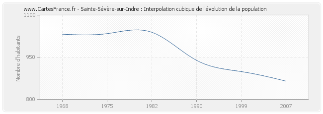 Sainte-Sévère-sur-Indre : Interpolation cubique de l'évolution de la population