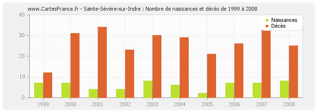 Sainte-Sévère-sur-Indre : Nombre de naissances et décès de 1999 à 2008