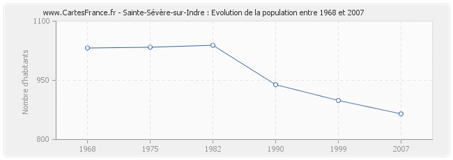 Population Sainte-Sévère-sur-Indre