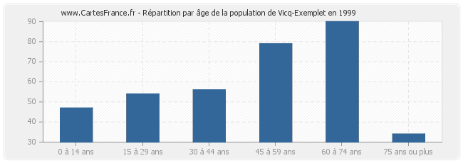 Répartition par âge de la population de Vicq-Exemplet en 1999