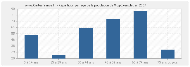 Répartition par âge de la population de Vicq-Exemplet en 2007