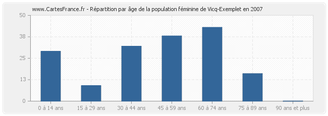 Répartition par âge de la population féminine de Vicq-Exemplet en 2007