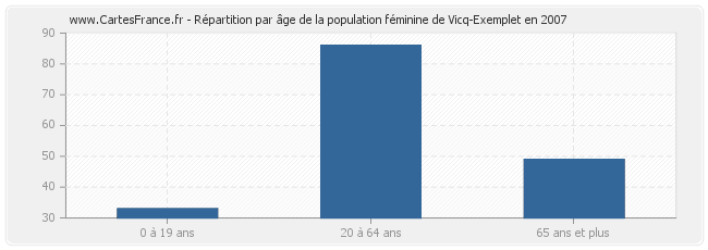 Répartition par âge de la population féminine de Vicq-Exemplet en 2007