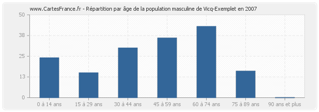 Répartition par âge de la population masculine de Vicq-Exemplet en 2007