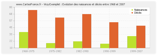 Vicq-Exemplet : Evolution des naissances et décès entre 1968 et 2007