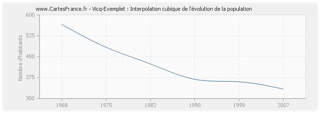 Vicq-Exemplet : Interpolation cubique de l'évolution de la population