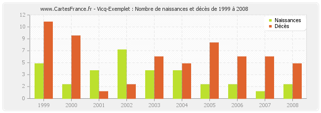 Vicq-Exemplet : Nombre de naissances et décès de 1999 à 2008