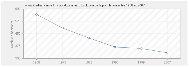 Population Vicq-Exemplet