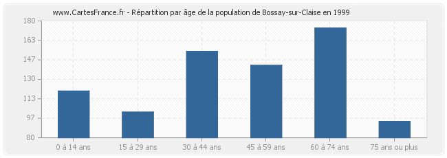 Répartition par âge de la population de Bossay-sur-Claise en 1999