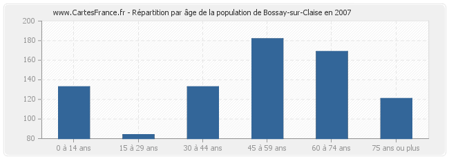 Répartition par âge de la population de Bossay-sur-Claise en 2007