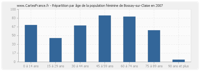 Répartition par âge de la population féminine de Bossay-sur-Claise en 2007