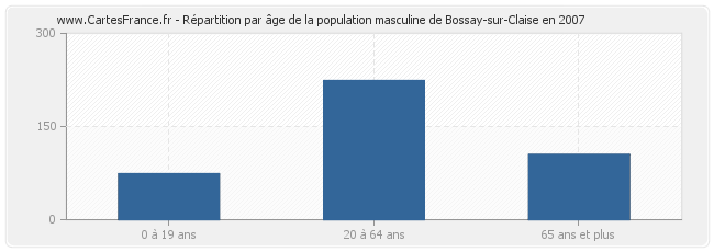 Répartition par âge de la population masculine de Bossay-sur-Claise en 2007